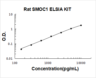 Rat SMOC1 PicoKine ELISA Kitstandard curve