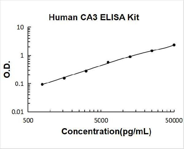 Human CA3 PicoKine ELISA Kitstandard curve