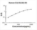 Human CA4 PicoKine ELISA Kitstandard curve