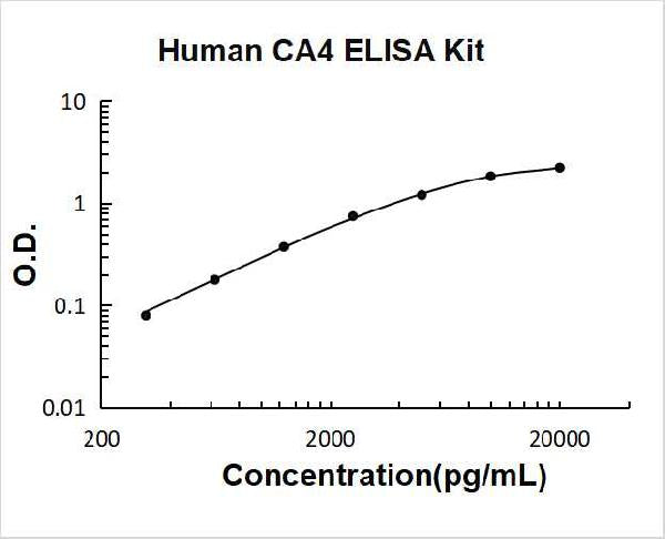 Human CA4 PicoKine ELISA Kitstandard curve