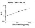 Mouse CA4 PicoKine ELISA Kitstandard curve