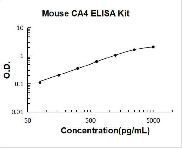 Mouse CA4 PicoKine ELISA Kitstandard curve