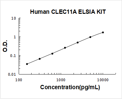 Human CLEC11A PicoKine ELISA Kitstandard curve
