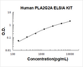 Human PLA2G2A PicoKine ELISA Kitstandard curve