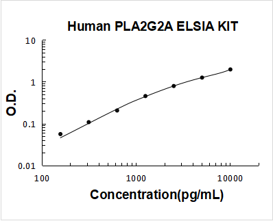 Human PLA2G2A PicoKine ELISA Kitstandard curve