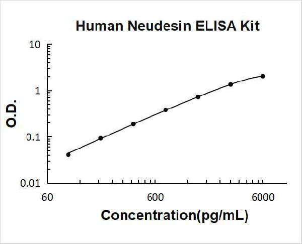 Human Neudesin PicoKine ELISA Kitstandard curve