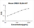 Mouse CREG1 PicoKine ELISA Kit Standard Curve