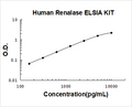 Human Renalase PicoKine ELISA Kit Standard Curve