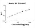 Human GIF PicoKine ELISA Kit Standard Curve