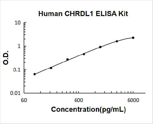 Human CHRDL1 PicoKine ELISA Kitstandard curve