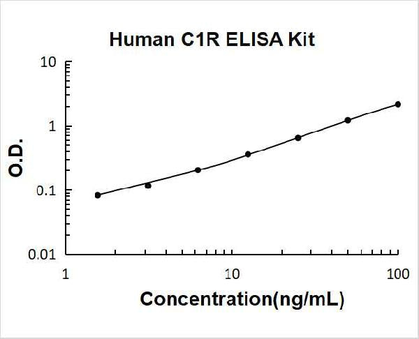 Human C1R PicoKine ELISA Kitstandard curve