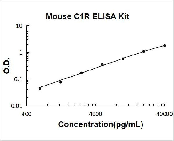 Mouse C1R PicoKine ELISA Kitstandard curve