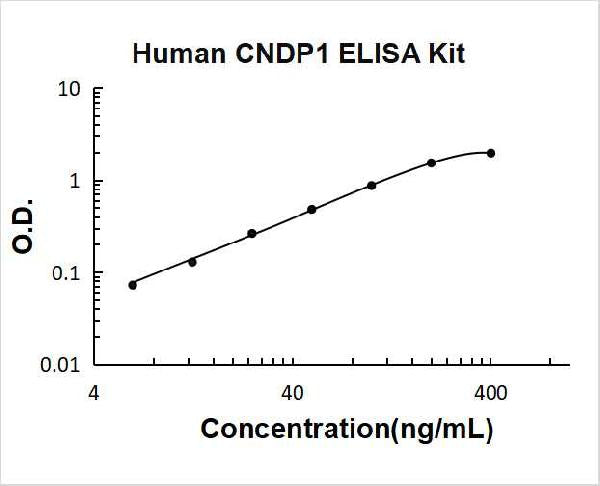 Human CNDP1 PicoKine ELISA Kitstandard curve