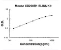 Mouse CD200R1 PicoKine ELISA Kitstandard curve