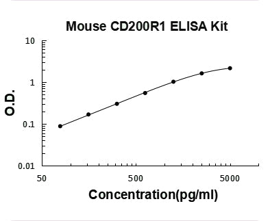 Mouse CD200R1 PicoKine ELISA Kitstandard curve