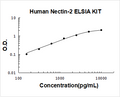 Human Nectin-2/CD112 PicoKine ELISA Kitstandard curve