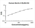 Human Nectin-3/CD113 PicoKine ELISA Kitstandard curve