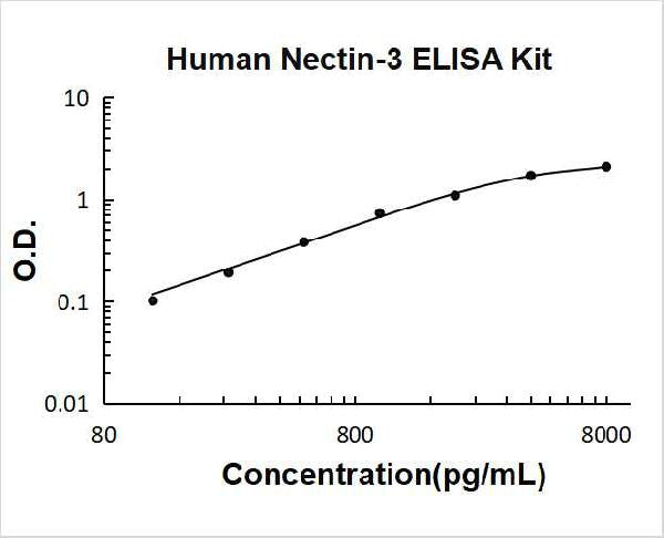 Human Nectin-3/CD113 PicoKine ELISA Kitstandard curve