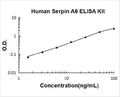 Human Serpin A6 PicoKine ELISA Kitstandard curve