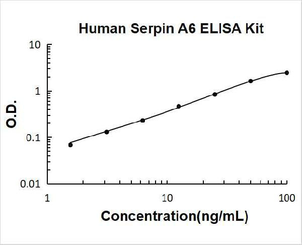 Human Serpin A6 PicoKine ELISA Kitstandard curve
