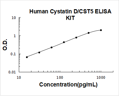 Human Cystatin D/CST5 PicoKine ELISA Kitstandard curve