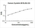 Human Cystatin M/CST6 PicoKine ELISA Kitstandard curve