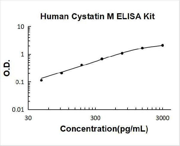 Human Cystatin M/CST6 PicoKine ELISA Kitstandard curve
