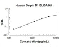 Human Serpin D1 PicoKine ELISA Kitstandard curve