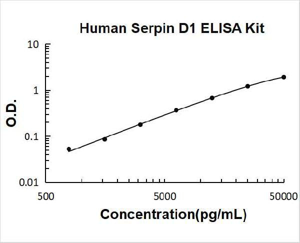 Human Serpin D1 PicoKine ELISA Kitstandard curve