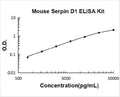 Mouse Serpin D1 PicoKine ELISA Kitstandard curve