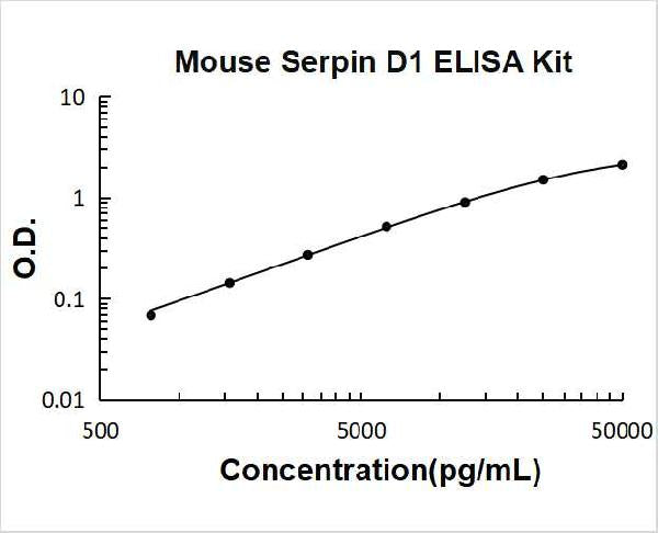 Mouse Serpin D1 PicoKine ELISA Kitstandard curve
