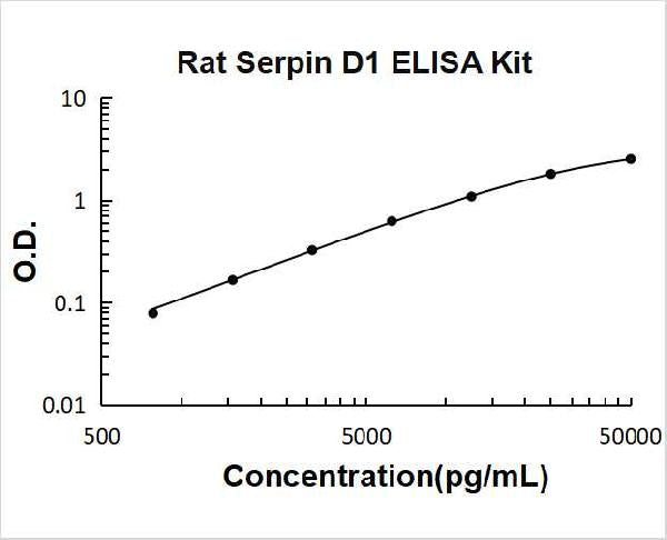 Rat Serpin D1 PicoKine ELISA Kitstandard curve