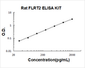 Rat FLRT2 PicoKine ELISA Kit Standard Curve
