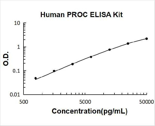 Human PROC/Protein C PicoKine ELISA Kitstandard curve