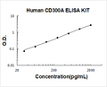 Human CD300A PicoKine ELISA Kit Standard Curve