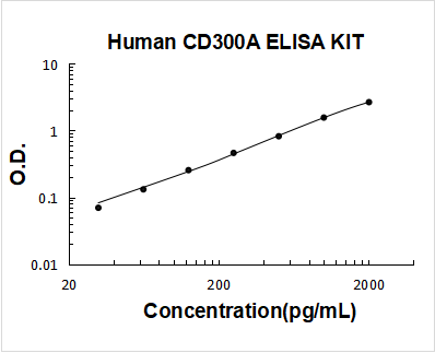 Human CD300A PicoKine ELISA Kit Standard Curve