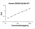 Human CD300C PicoKine ELISA Kit Standard Curve