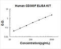 Human CD300F PicoKine ELISA Kit Standard Curve