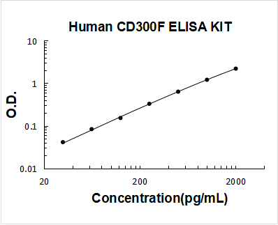 Human CD300F PicoKine ELISA Kit Standard Curve