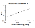 Mouse CRELD2 PicoKine ELISA Kit Standard Curve