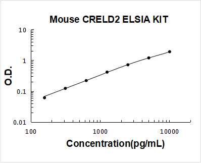 Mouse CRELD2 PicoKine ELISA Kit Standard Curve