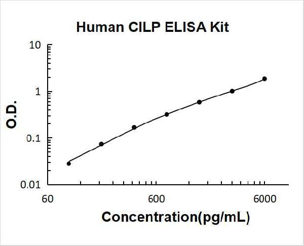 Human CILP PicoKine ELISA Kit Standard Curve