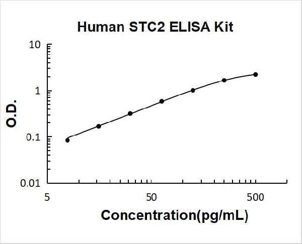 Human STC2 PicoKine ELISA Kit Standard Curve
