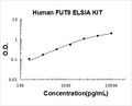 Human FUT8 PicoKine ELISA Kit Standard Curve
