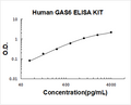 Human GAS6 PicoKine ELISA Kit Standard Curve
