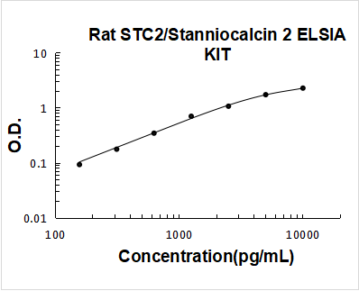 Rat STC2 PicoKine ELISA Kit Standard Curve
