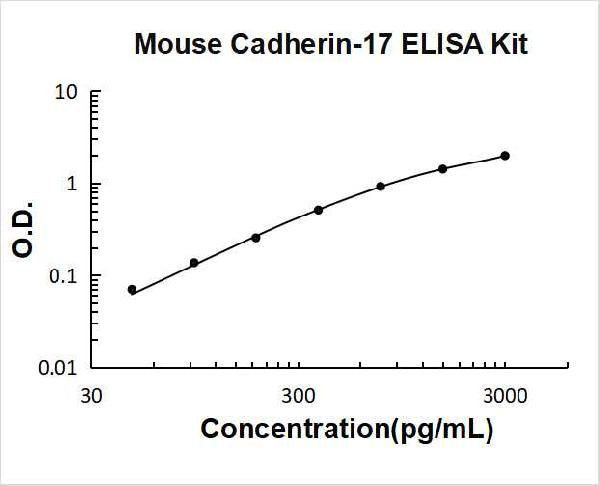 Mouse Cadherin-17 PicoKine ELISA Kit Standard Curve