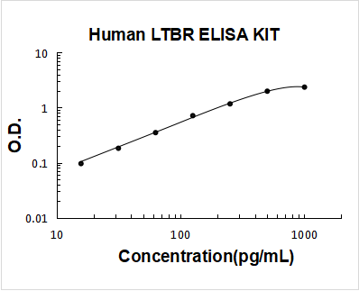Human LTBR PicoKine ELISA Kit Standard Curve