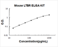Mouse LTBR PicoKine ELISA Kit Standard Curve