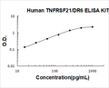 Human TNFRSF21/DR6 PicoKine ELISA Kit Standard Curve